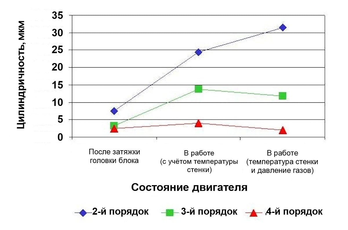 График изменения второго, третьего и четвёртого порядков некруглости цилиндра от затяжки головки к работе двигателя